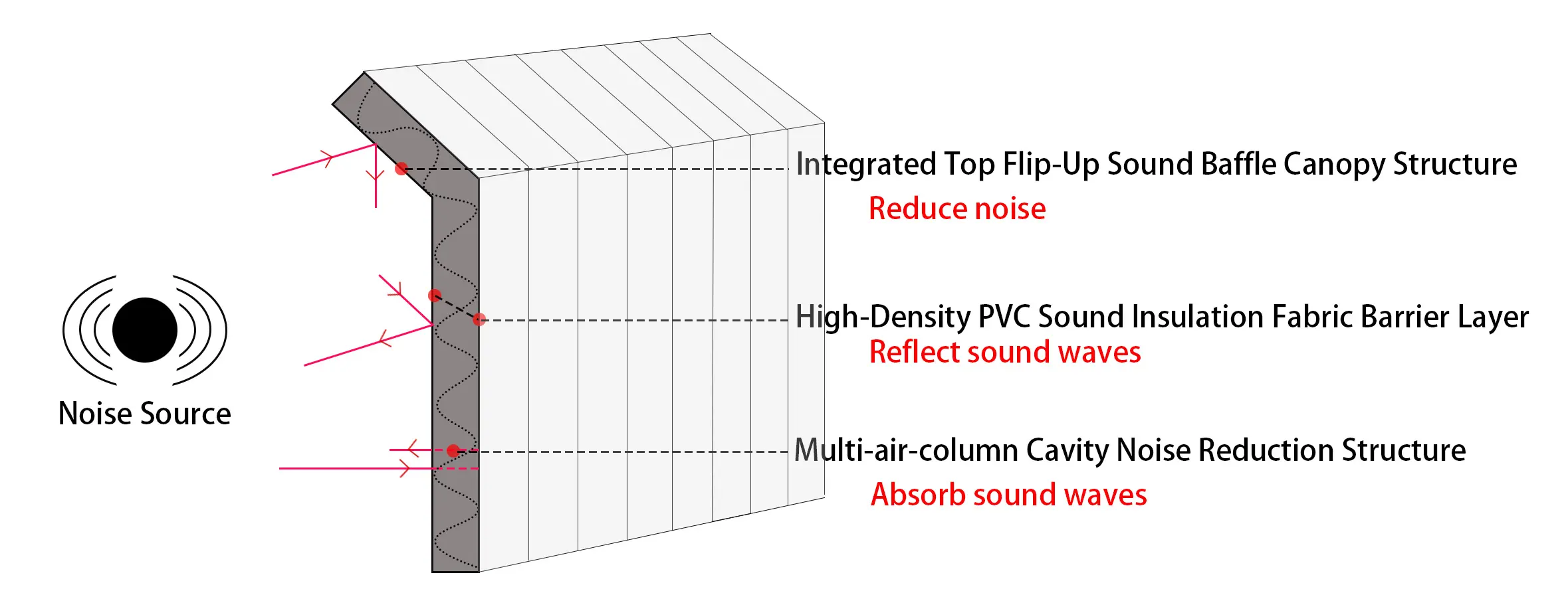 Inflatable noise barrier sound insulation working principle diagram Schematic showing inflatable sound wall sound absorption & reflection structure