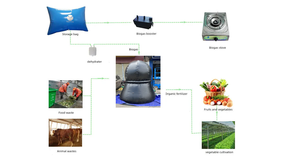 biogas bag operation principle 拷贝
