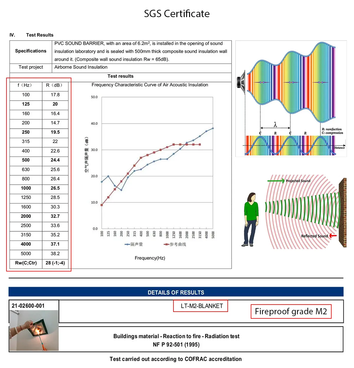 Sound barrier cloth sound insulation & fire resistance test data