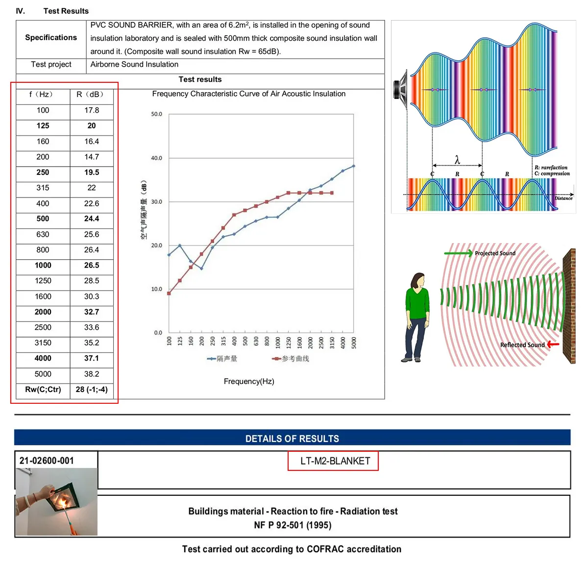 LT-M2-BLANKET sound reduction frequency test data sheet