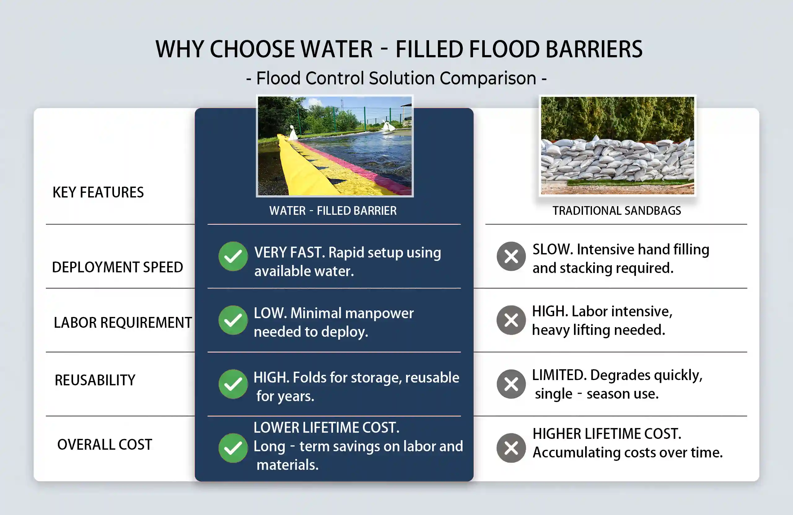 Water‑filled flood barriers vs traditional sandbags comparison chart