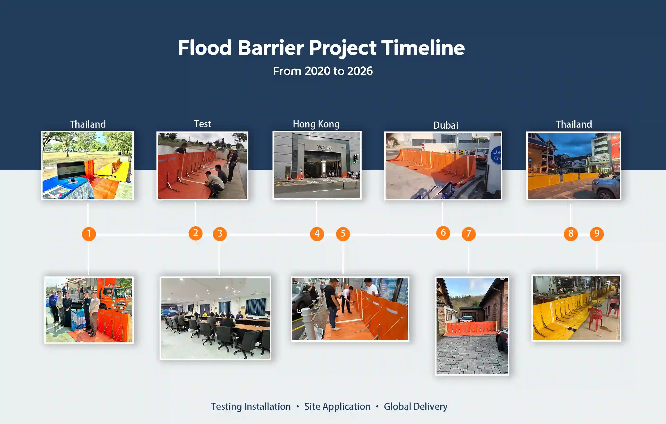 Overseas engineering application cases of mobile flood control barriers