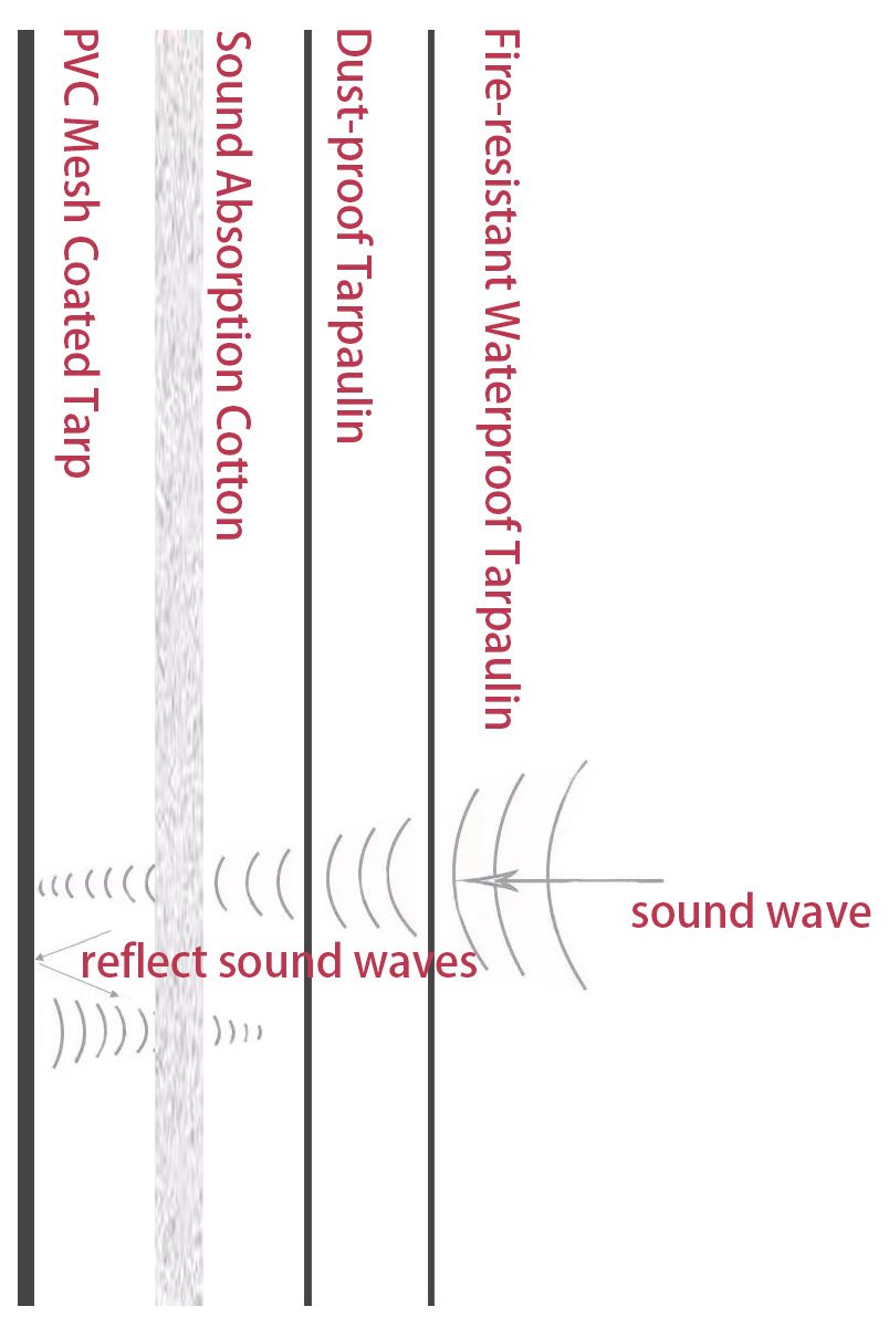 Sound wave blocking principle drawing of PVC sound barrier cloth