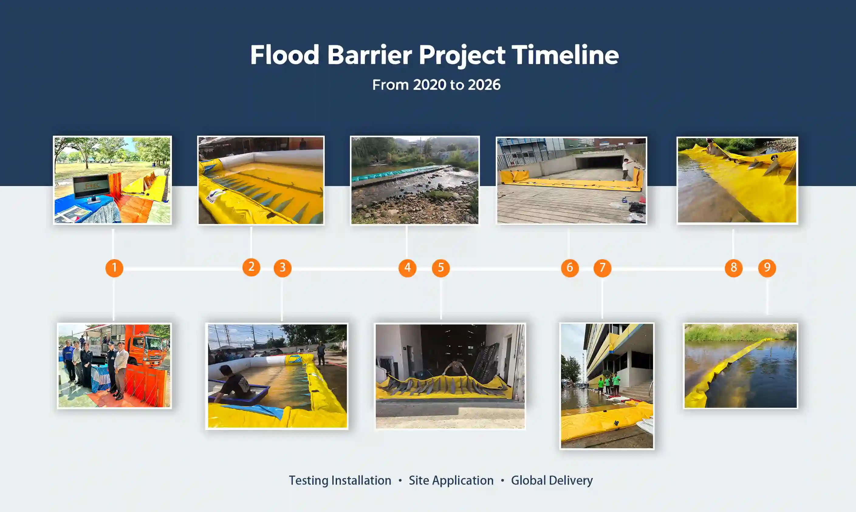 Flood barrier global project timeline, real‑world engineering case gallery