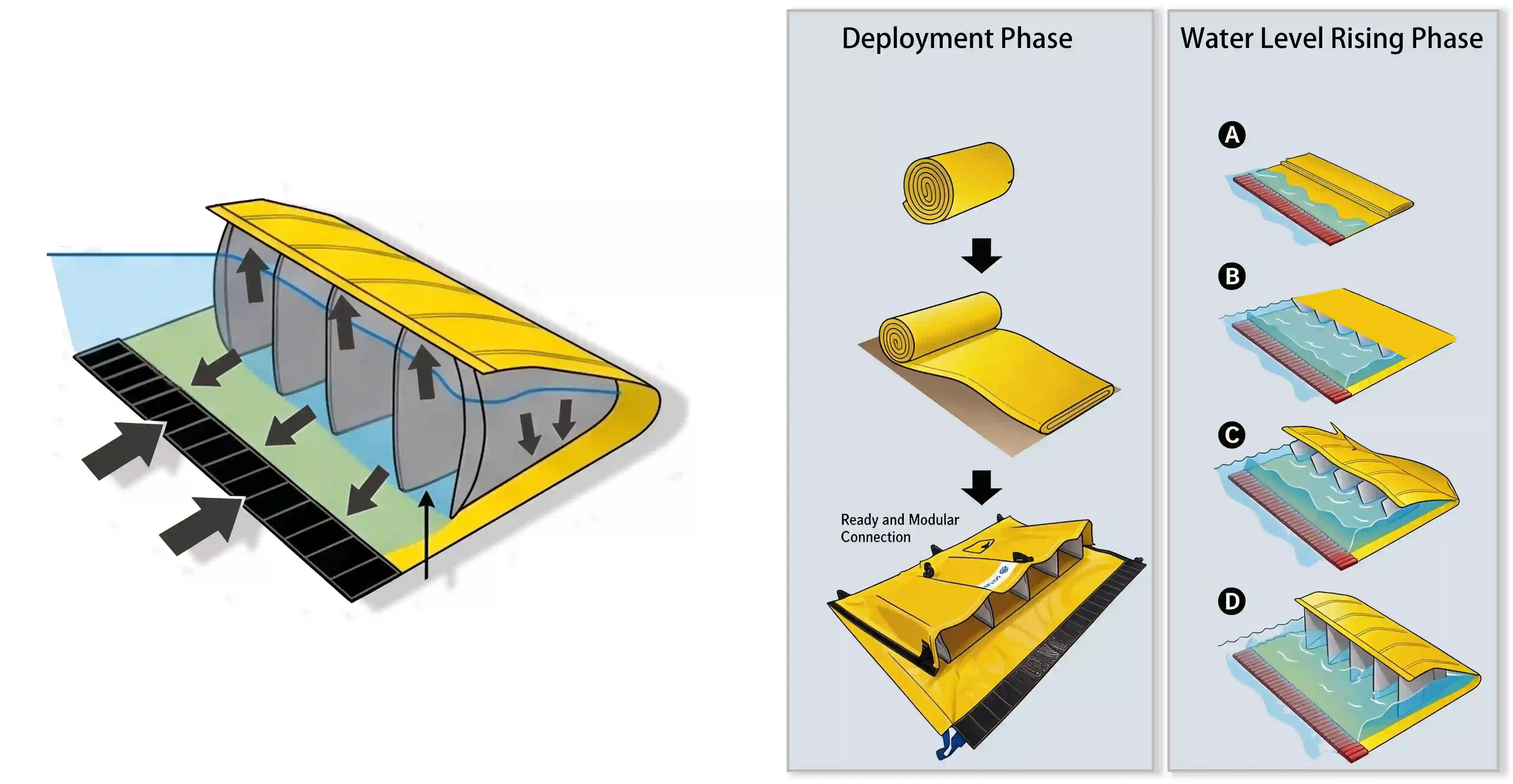 Working principle diagram for self‑deploying water‑filled flood barrier