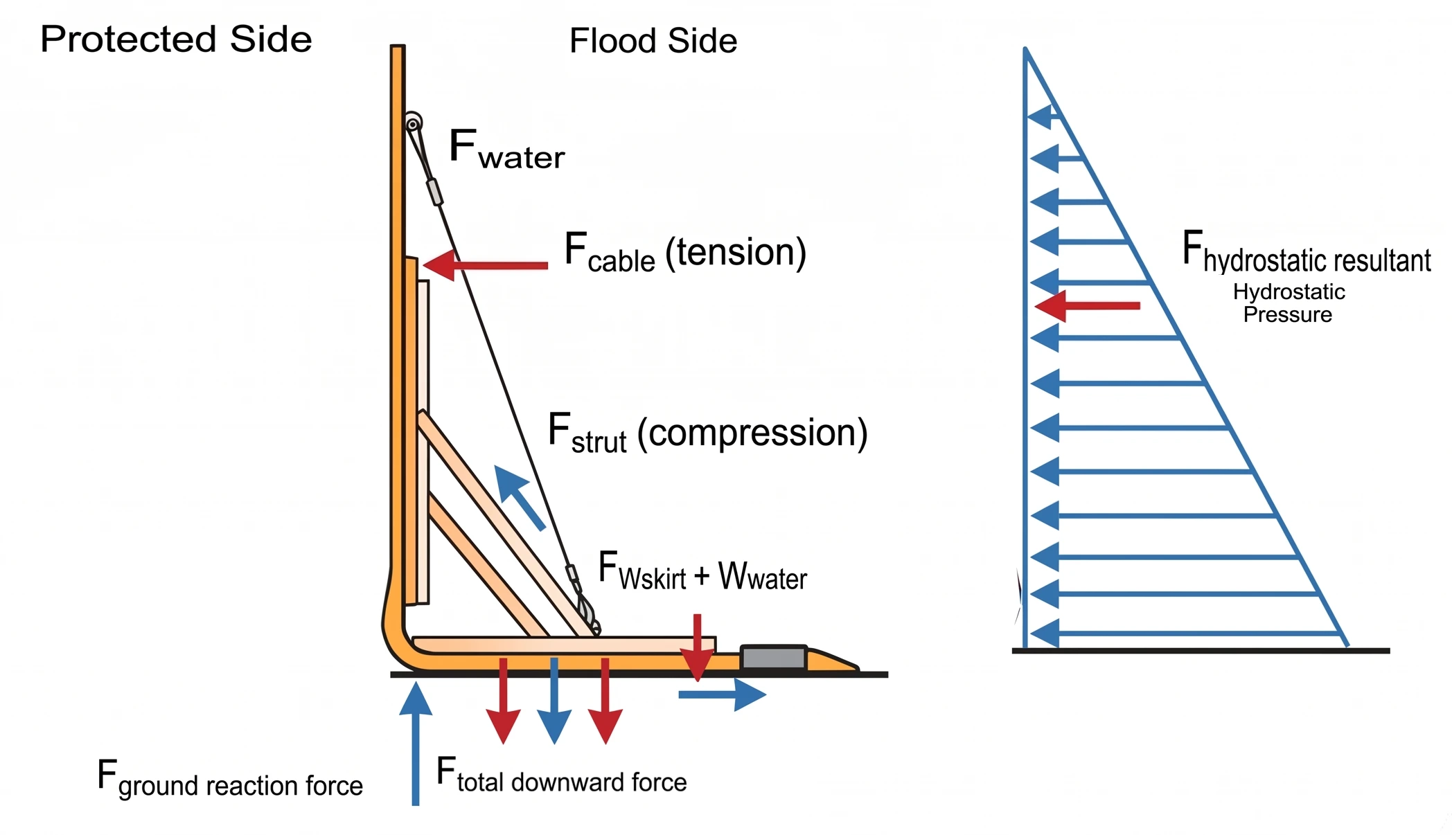 Mechanical stress schematic of L‑shape modular flood barrier under water pressure
