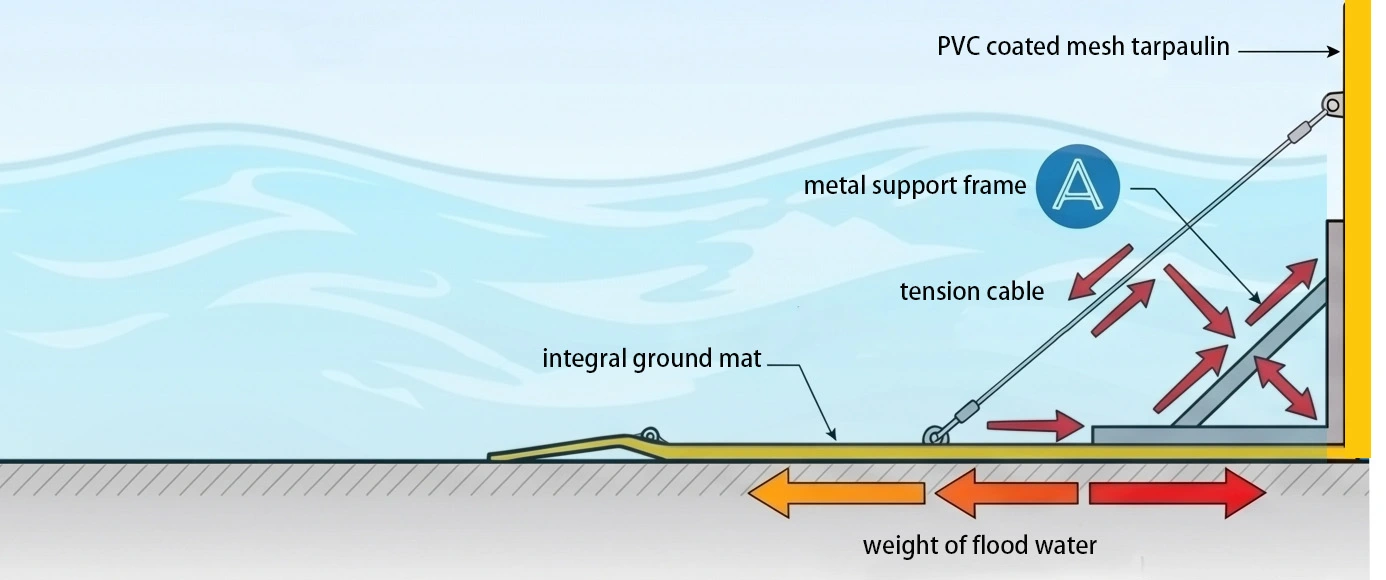 Working Principle Diagram of Movable Flood Barrier